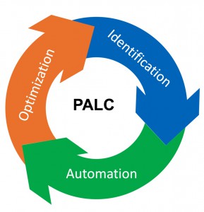 PALC - Process Automation Life Cycle